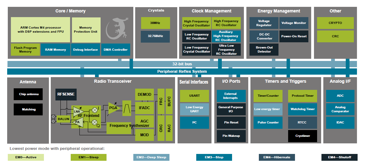 Blockdiagramm - Silicon Labs SLWRB4301A Funkboard